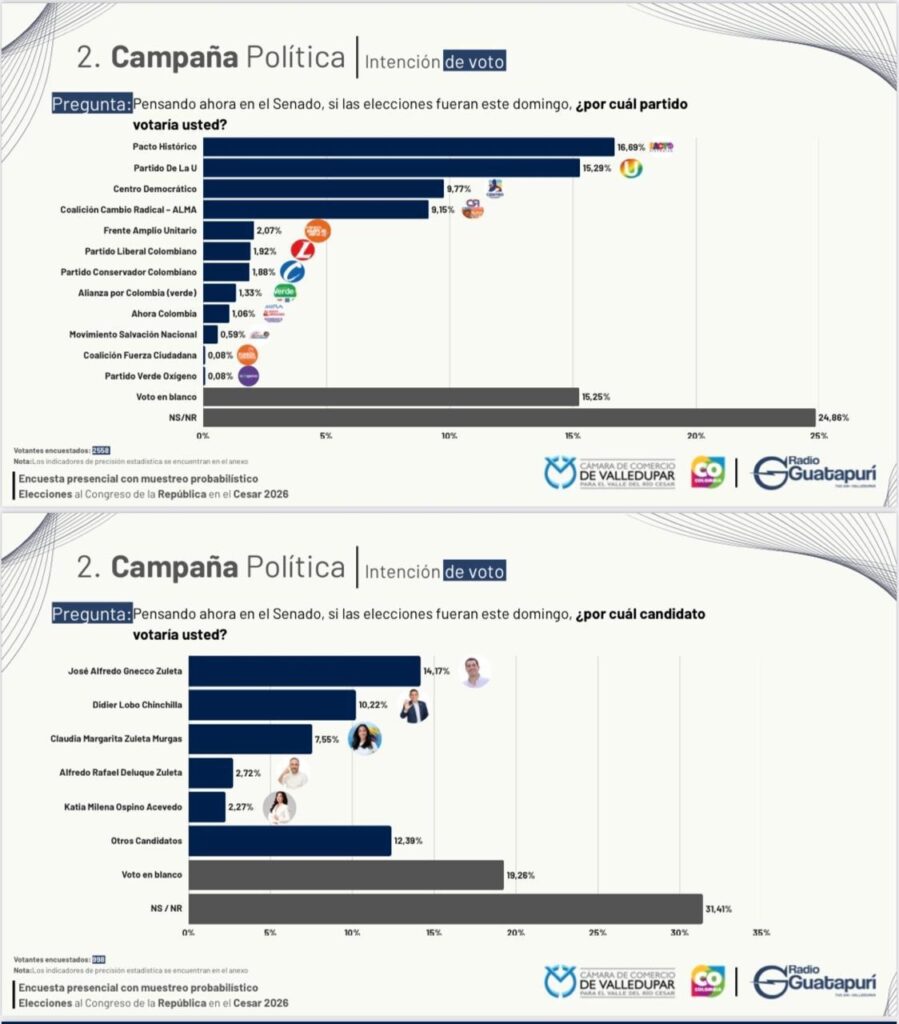Encuesta intención de voto Senado Cesar 2026