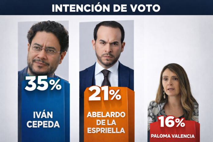 Gráfico que muestra los resultados de intención de voto para las elecciones presidenciales de Colombia: Iván Cepeda lidera con 35%, seguido por Abelardo de la Espriella con 21% y Paloma Valencia con 16%.
