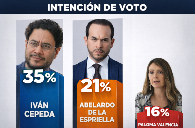 Gráfico que muestra los resultados de intención de voto para las elecciones presidenciales de Colombia: Iván Cepeda lidera con 35%, seguido por Abelardo de la Espriella con 21% y Paloma Valencia con 16%.