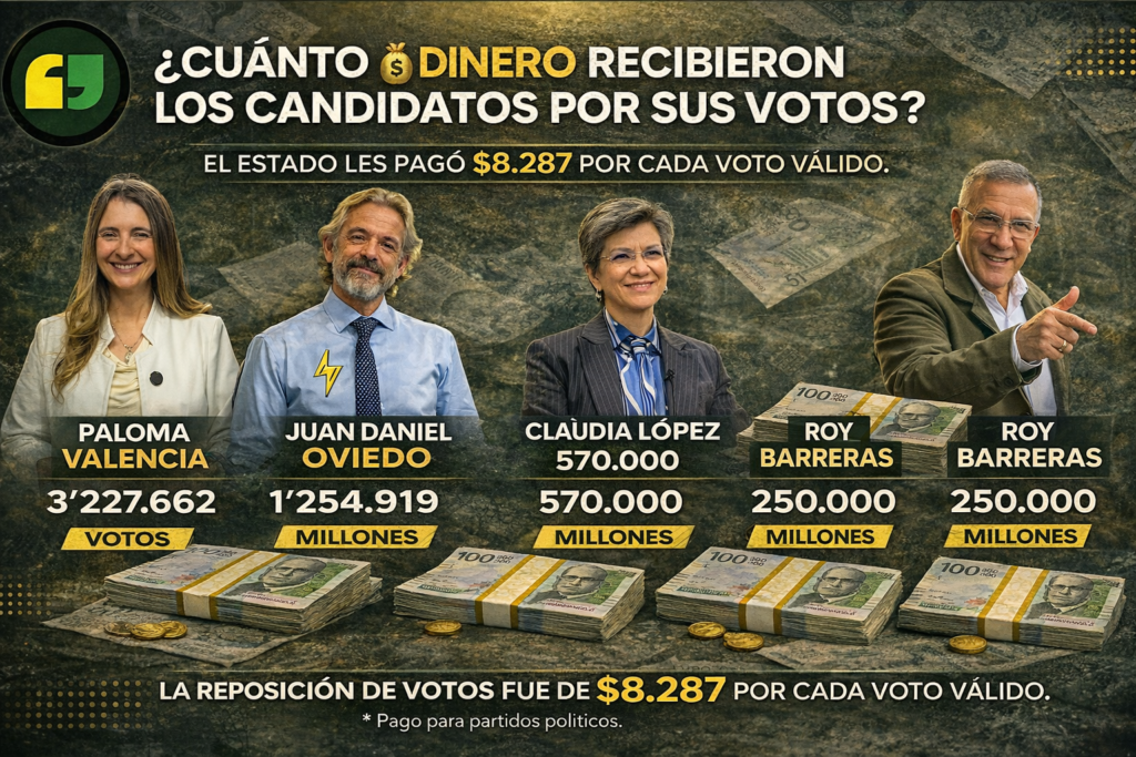 Infografía detallada sobre el pago de reposición de votos del CNE a candidatos presidenciales como Paloma Valencia, Juan Daniel Oviedo, Claudia López y Roy Barreras.