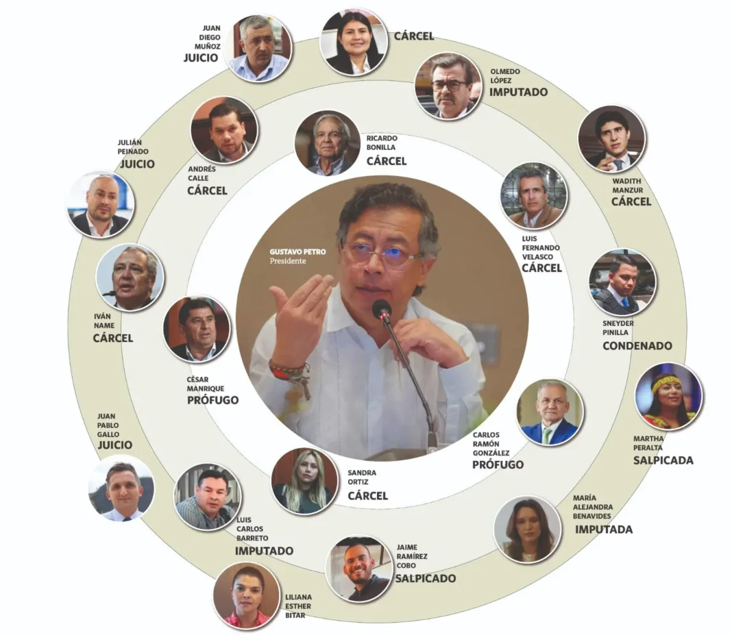 Infografía del círculo de corrupción que rodea al presidente Gustavo Petro, mostrando a funcionarios como Ricardo Bonilla, Luis Fernando Velasco y Olmedo López con sus estados judiciales.