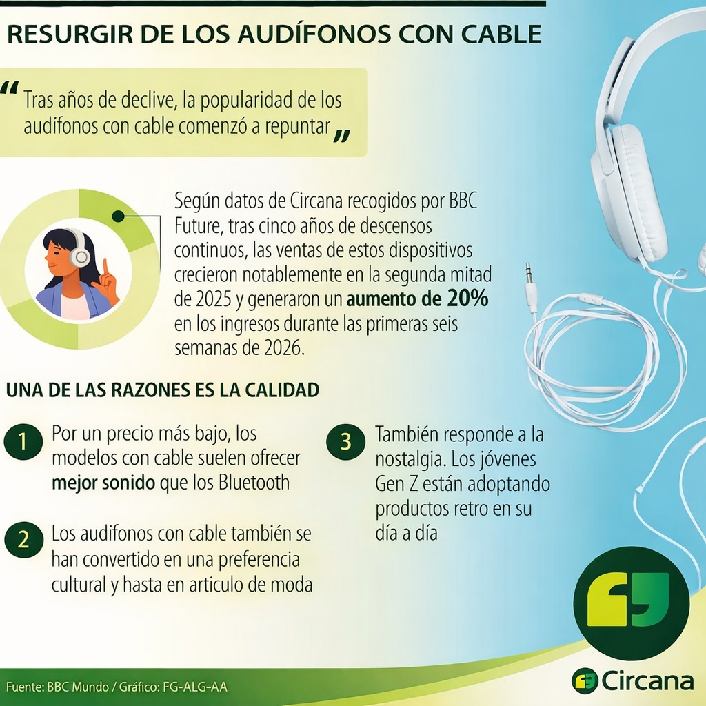 Infografía en español titulada "Resurgir de los audífonos con cable". Muestra una ilustración de una mujer escuchando música, fotos de audífonos de diadema blancos con cable y un conector 3.5mm. Incluye datos de Circana que indican un aumento del 20% en ingresos a inicios de 2026 y detalla tres razones: mejor sonido por menor precio que Bluetooth, adopción cultural/moda y factor nostalgia retro entre la juventud Gen Z.