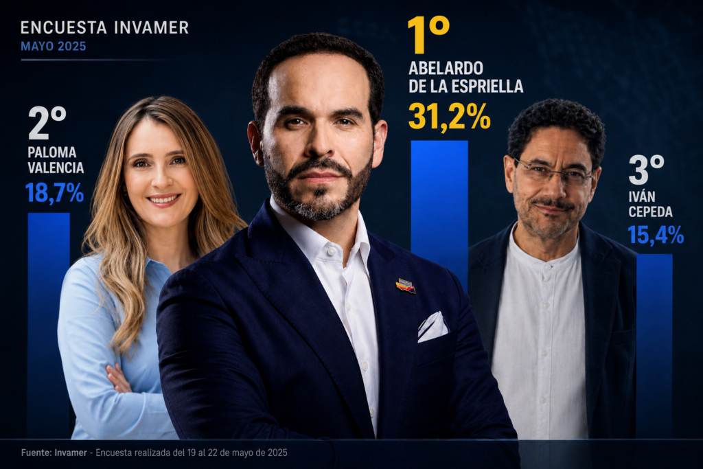 La reciente encuesta de Invamer reconfiguró el panorama político rumbo a 2026. Mientras Abelardo de la Espriella gana terreno como figura fuerte de la derecha, la tensión con Paloma Valencia continúa fragmentando ese sector, una situación que podría terminar favoreciendo al senador Iván Cepeda en una eventual segunda vuelta.