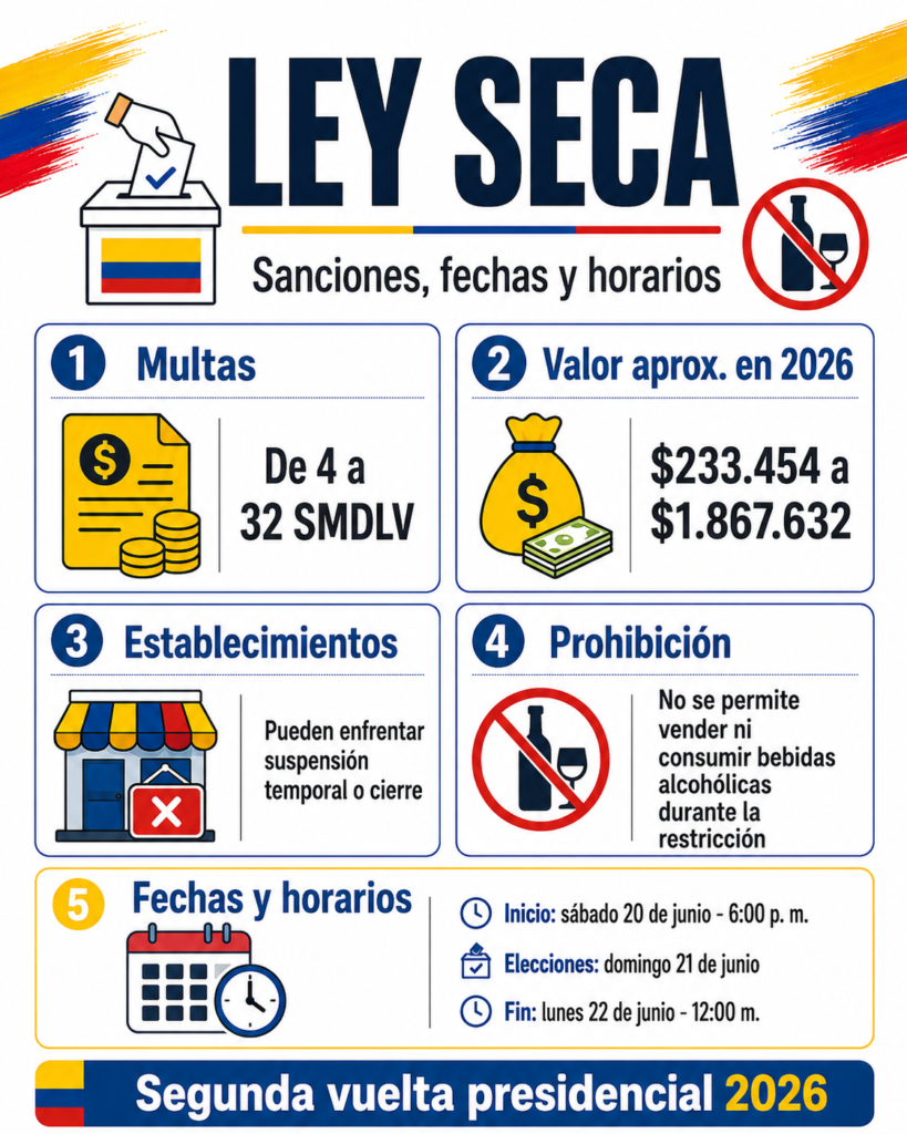 Infografía sobre ley seca en Colombia 2026 con sanciones, fechas y horarios