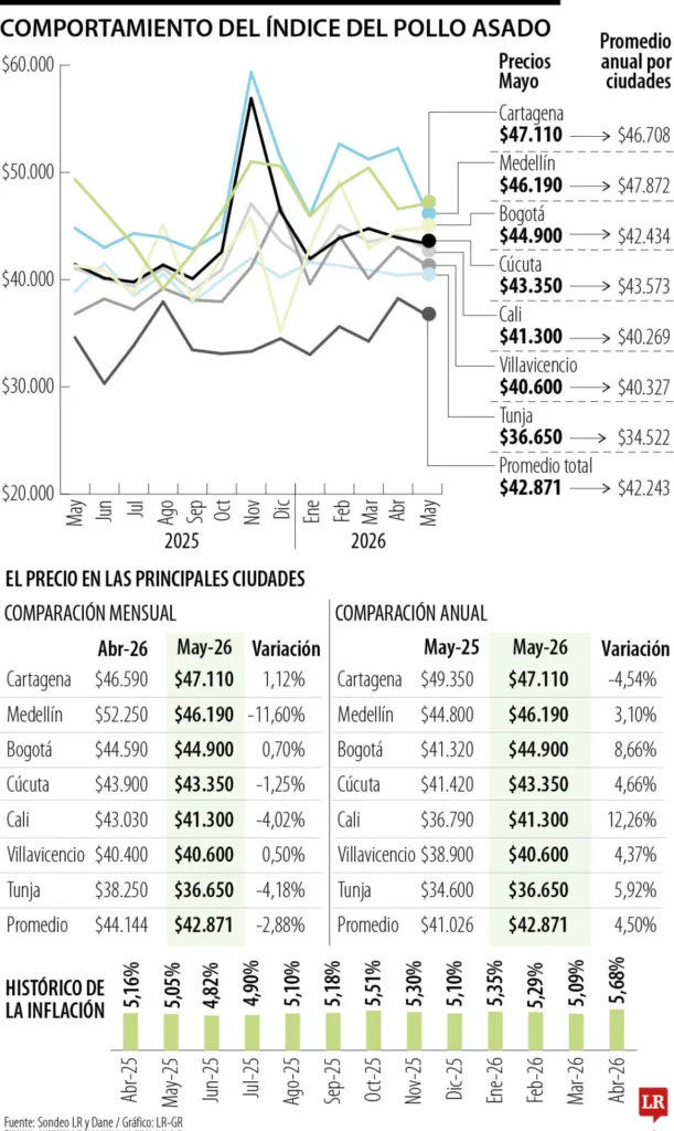 Índice del pollo asado: Infografía estadística del diario La República que detalla el comportamiento de los precios en las principales ciudades.