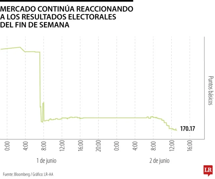 Riesgo país en Colombia: Gráfico lineal de Bloomberg que muestra la fuerte caída del indicador a 170.17 puntos básicos tras las elecciones.
