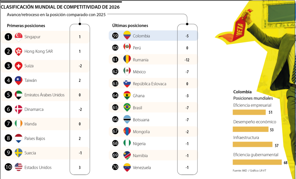 Gráfico de barras con tendencia a la baja superpuesto a billetes de pesos colombianos y la bandera de Colombia.