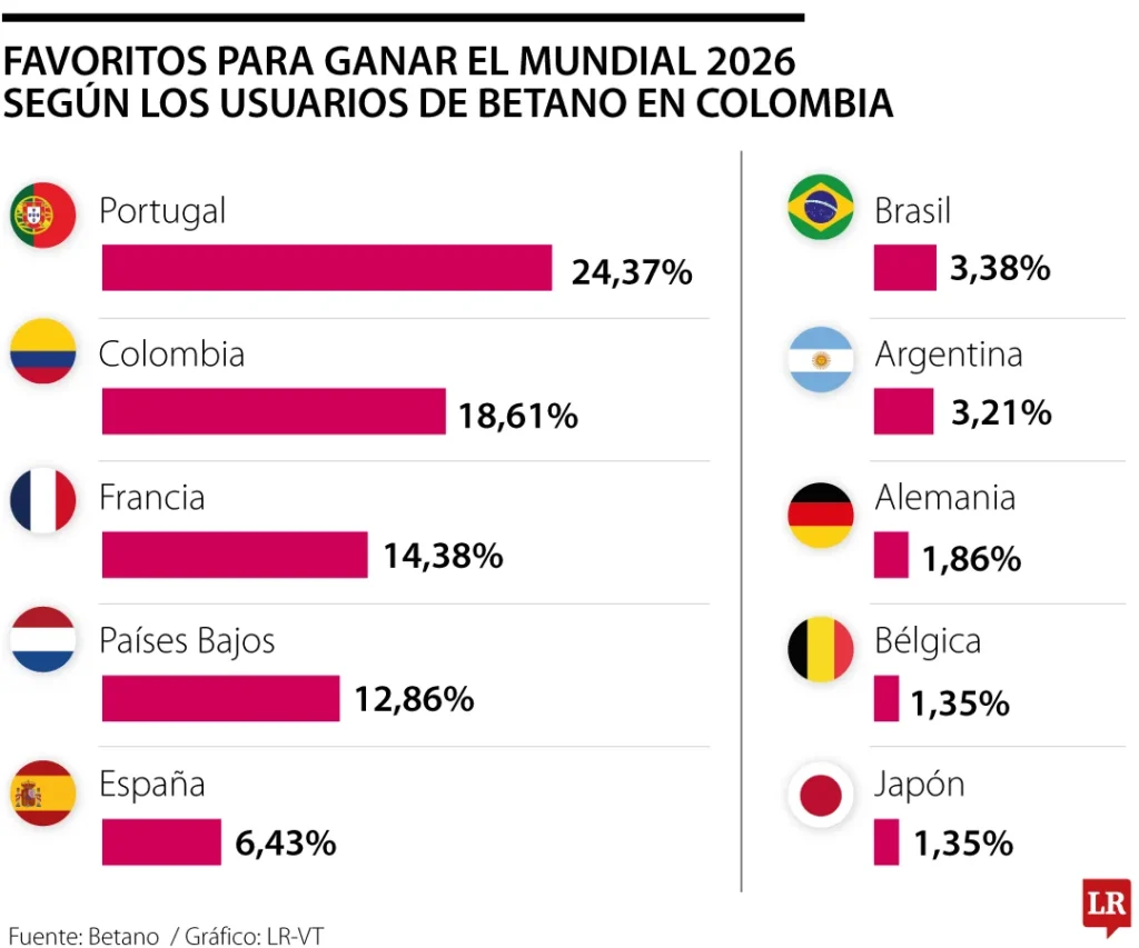 Favoritos para ganar el Mundial 2026 según usuarios de Betano en Colombia
