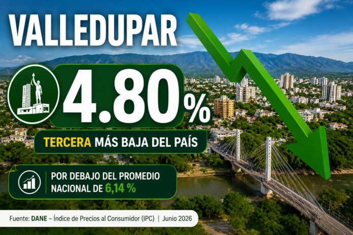 Valledupar registró una inflación de 4,80 % en junio de 2026, la tercera más baja del país, según el DANE.