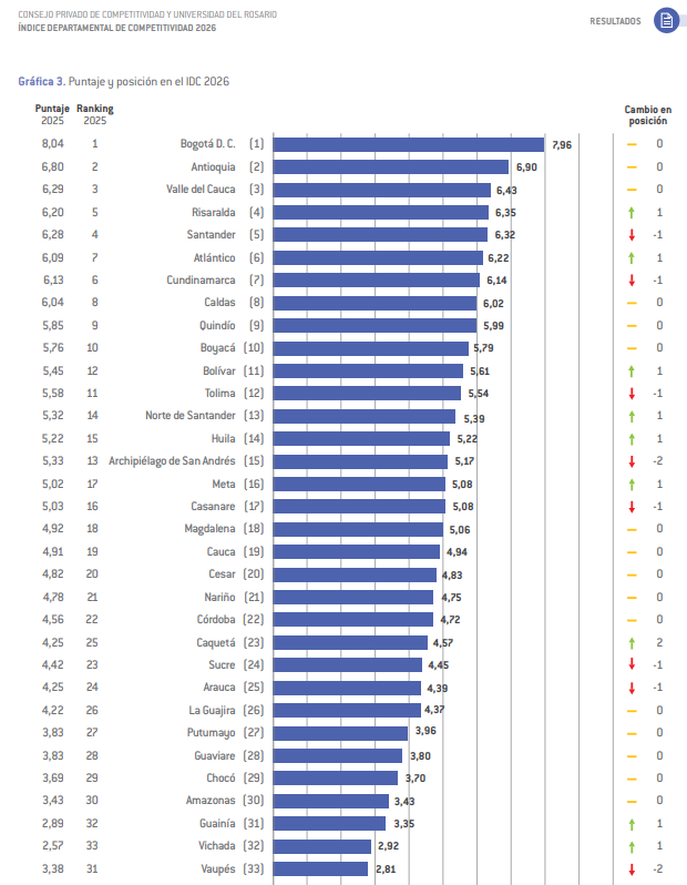 Ranking de competitividad departamental 2026 con el Cesar en el puesto 20 y un puntaje de 4,83