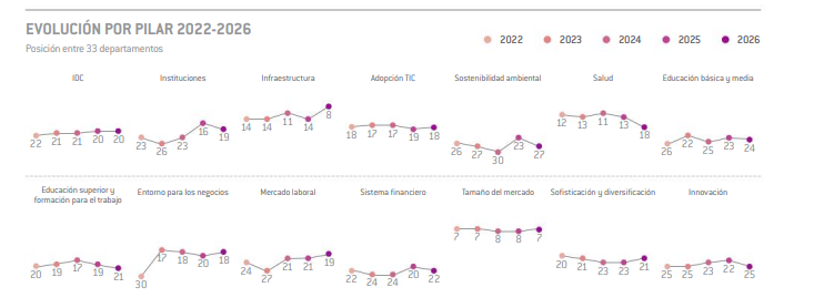 Evolución por pilares del Índice de Competitividad del Cesar entre 2022 y 2026