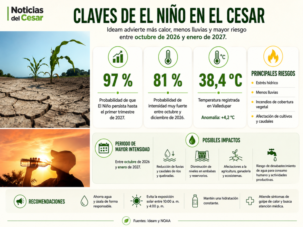 Infografía horizontal con datos, riesgos e impactos del fenómeno de El Niño en el Cesar entre octubre de 2026 y enero de 2027.