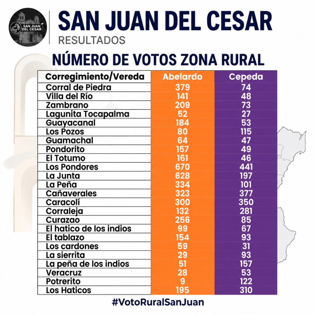 Resultados de la votación rural en San Juan del Cesar con datos de La Junta, La Peña y Curazao