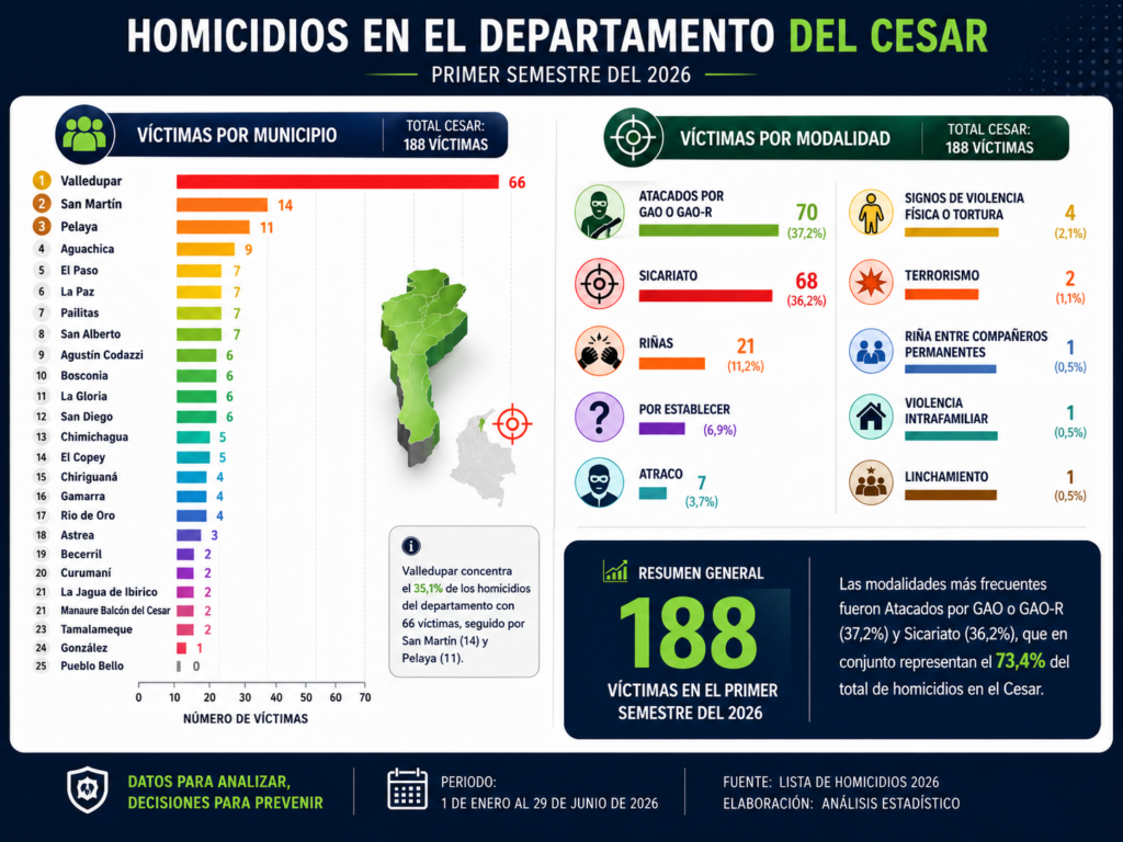 Homicidios en Cesar por municipio y modalidad durante el primer semestre de 2026