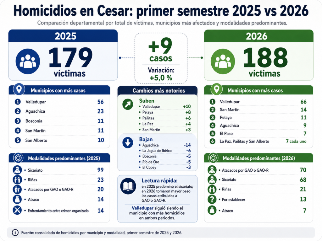 Comparación de homicidios en Cesar entre el primer semestre de 2025 y 2026, con 179 y 188 víctimas