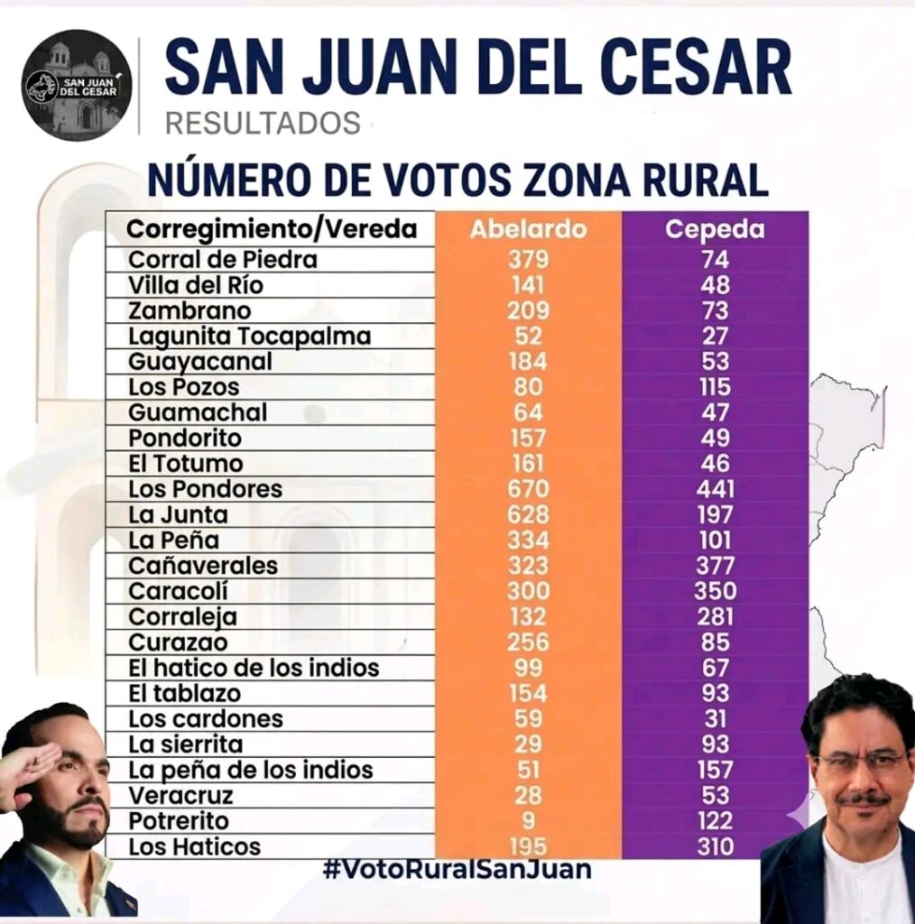 Resultados de la votación rural en San Juan del Cesar, donde La Junta fue el corregimiento con mayor respaldo electoral para Abelardo de la Espriella.