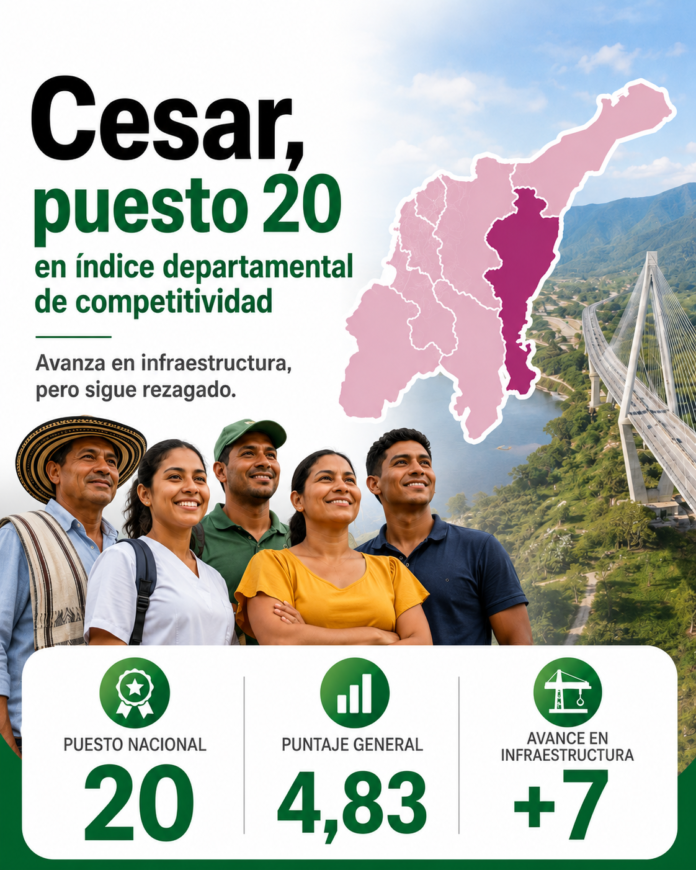 Cesar ocupa el puesto 20 en el Índice Departamental de Competitividad 2026