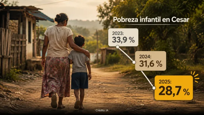 Pobreza infantil en Cesar bajó del 33,9 % en 2023 al 28,7 % en 2025