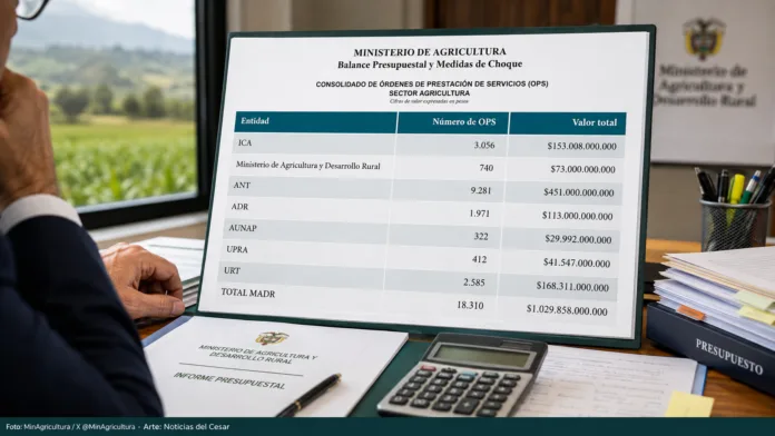 MinAgricultura denuncia 18.000 contratistas y compromisos por $1 billón