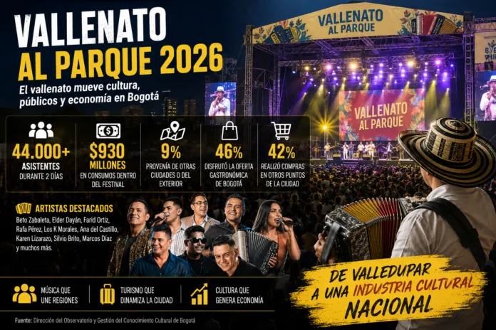 Vallenato al Parque 2026 reunió a más de 44.000 personas en Bogotá