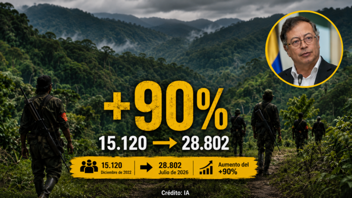Grupos armados ilegales en Colombia aumentaron un 90% durante el Gobierno Petro