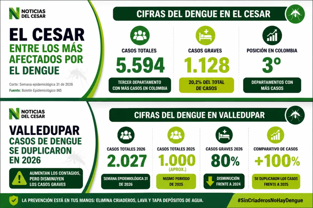 Infografía con cifras de dengue en Cesar y Valledupar durante 2026
