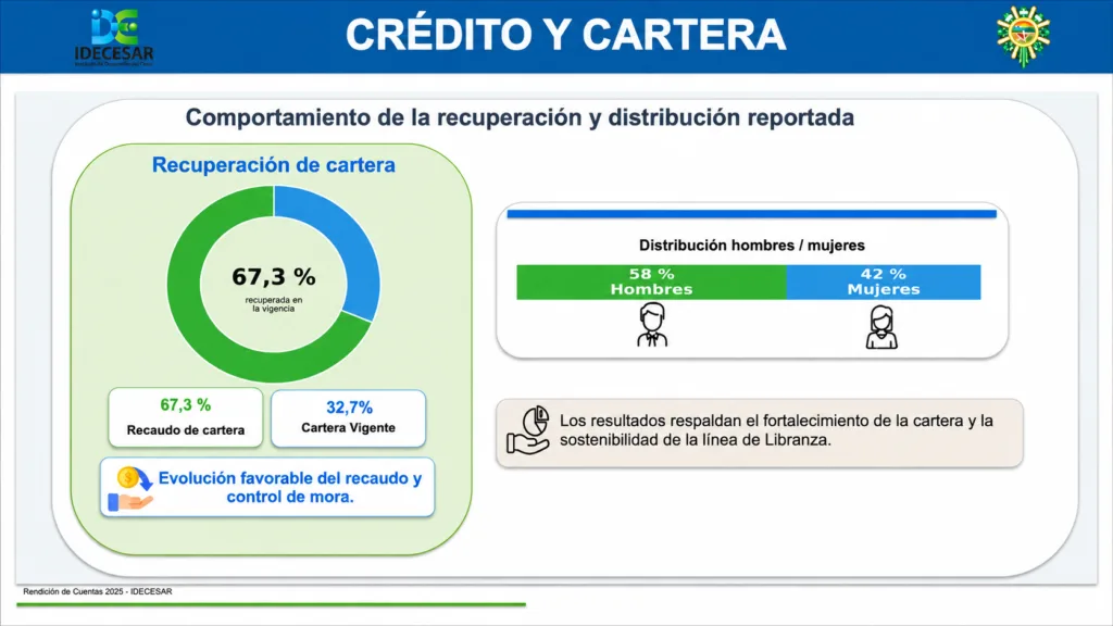 Balance de crédito de Idecesar en 2025: 67,3% de recaudo y 32,7% de cartera vigente.