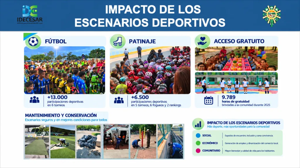 Balance de escenarios de Idecesar: participaciones en fútbol y patinaje, 9.789 horas de acceso gratuito y labores de mantenimiento.