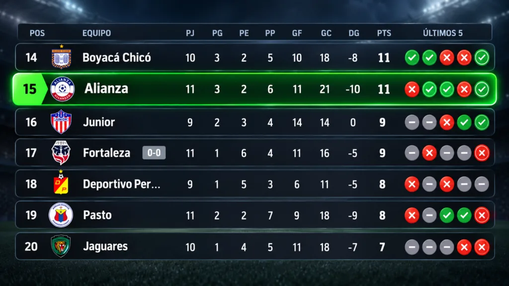 Alianza Valledupar aparece en el puesto 15 de la tabla de posiciones de la Liga BetPlay.