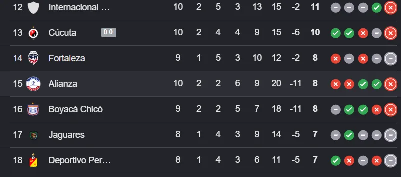 Alianza aparece en la parte baja de la tabla de posiciones de la Liga BetPlay