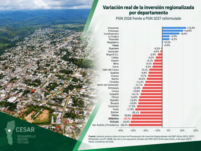 Vista aérea del Cesar junto a gráfico de inversión regionalizada para 2027
