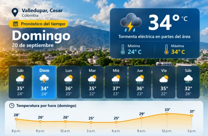Pronóstico del clima en Valledupar para el domingo con temperatura máxima de 34 grados y posibilidad de tormentas eléctricas
