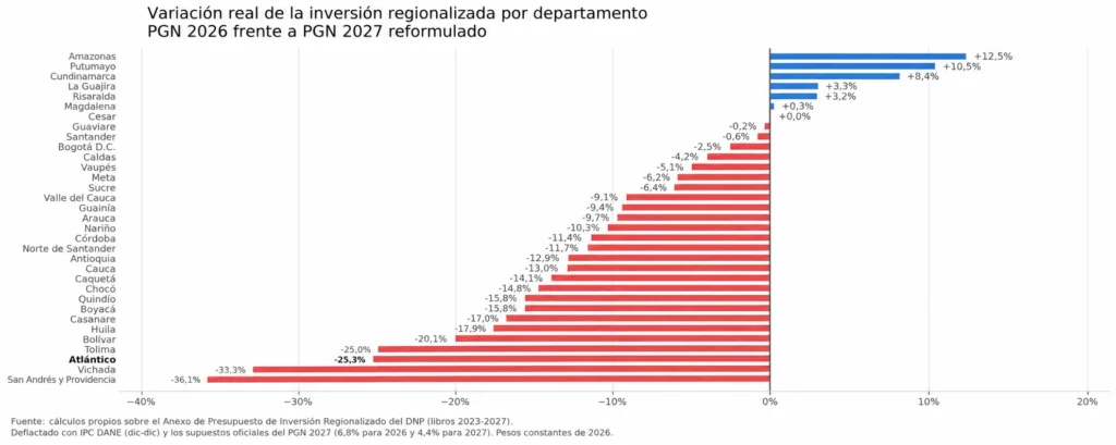 Gráfico de variación real de la inversión regionalizada por departamento entre 2026 y 2027