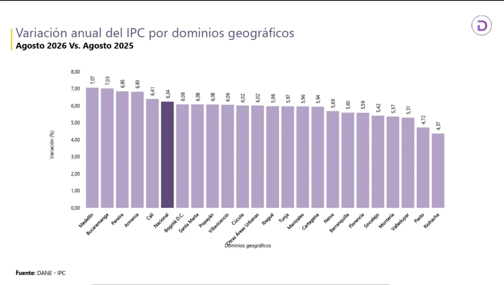 Gráfica del DANE muestra a Valledupar con inflación anual de 5,31 % en agosto de 2026