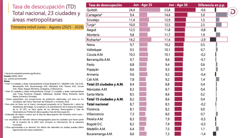 Gráfica del DANE muestra desempleo de 10,1 % en Valledupar entre junio y agosto de 2026