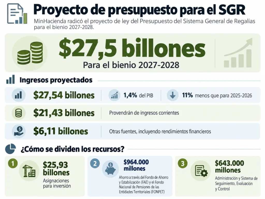 Infografía del presupuesto del Sistema General de Regalías para 2027 y 2028