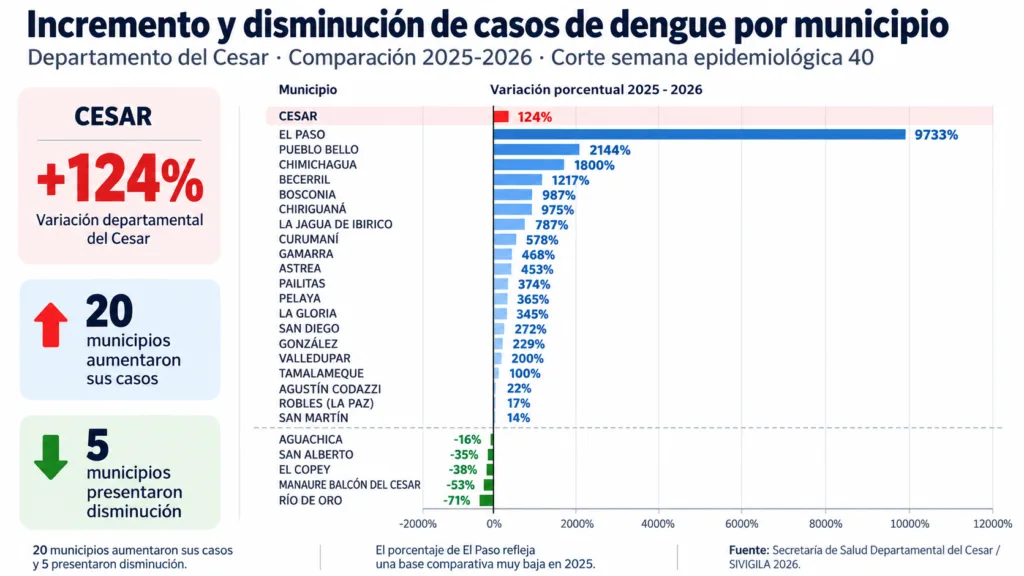 Gráfica del dengue en el Cesar que muestra el aumento de casos en 20 municipios y la disminución en cinco durante 2026 frente a 2025.