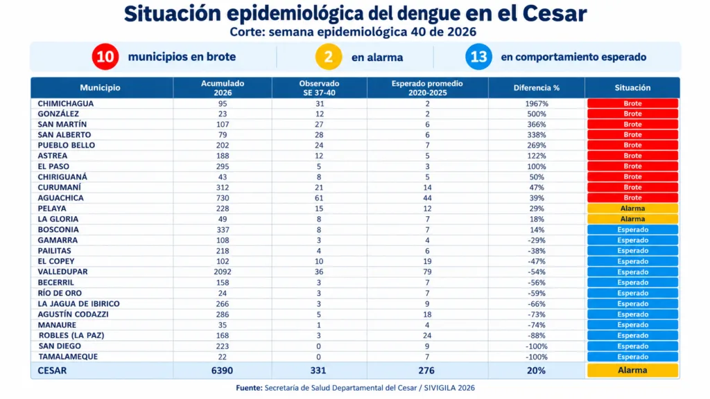 Tabla de la situación epidemiológica del dengue en el Cesar durante 2026, con diez municipios en brote, dos en alarma y trece en comportamiento esperado.