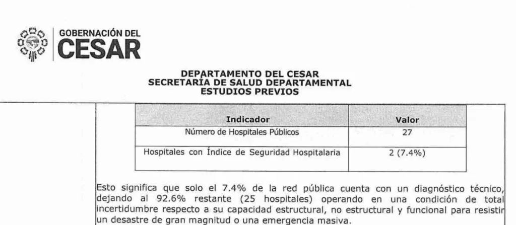 Estudios previos muestran 2 de 27 hospitales del Cesar con Índice de Seguridad Hospitalaria