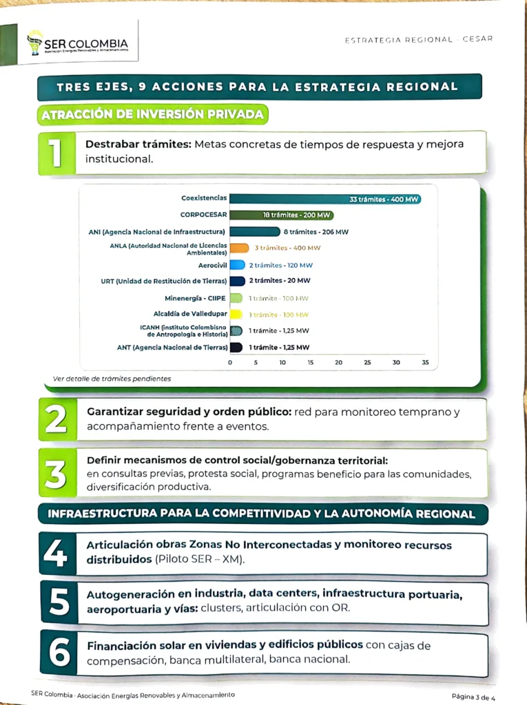 Gráfico de SER Colombia sobre trámites asociados a proyectos solares en el Cesar y entidades como Corpocesar, ANI y ANLA.